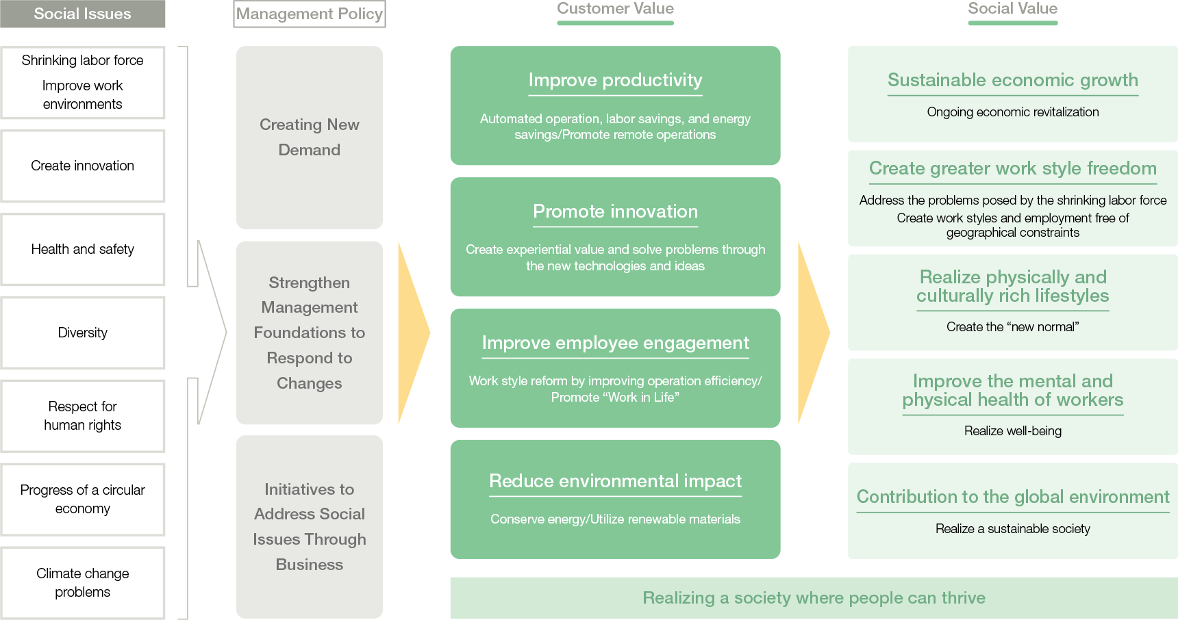 Social Issues to Tackle and Value Propositions