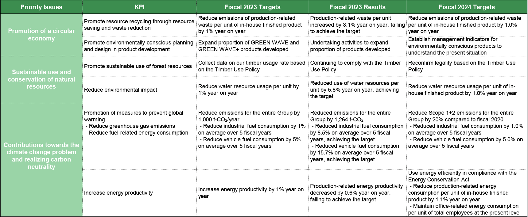 Implementing global environmental initiatives