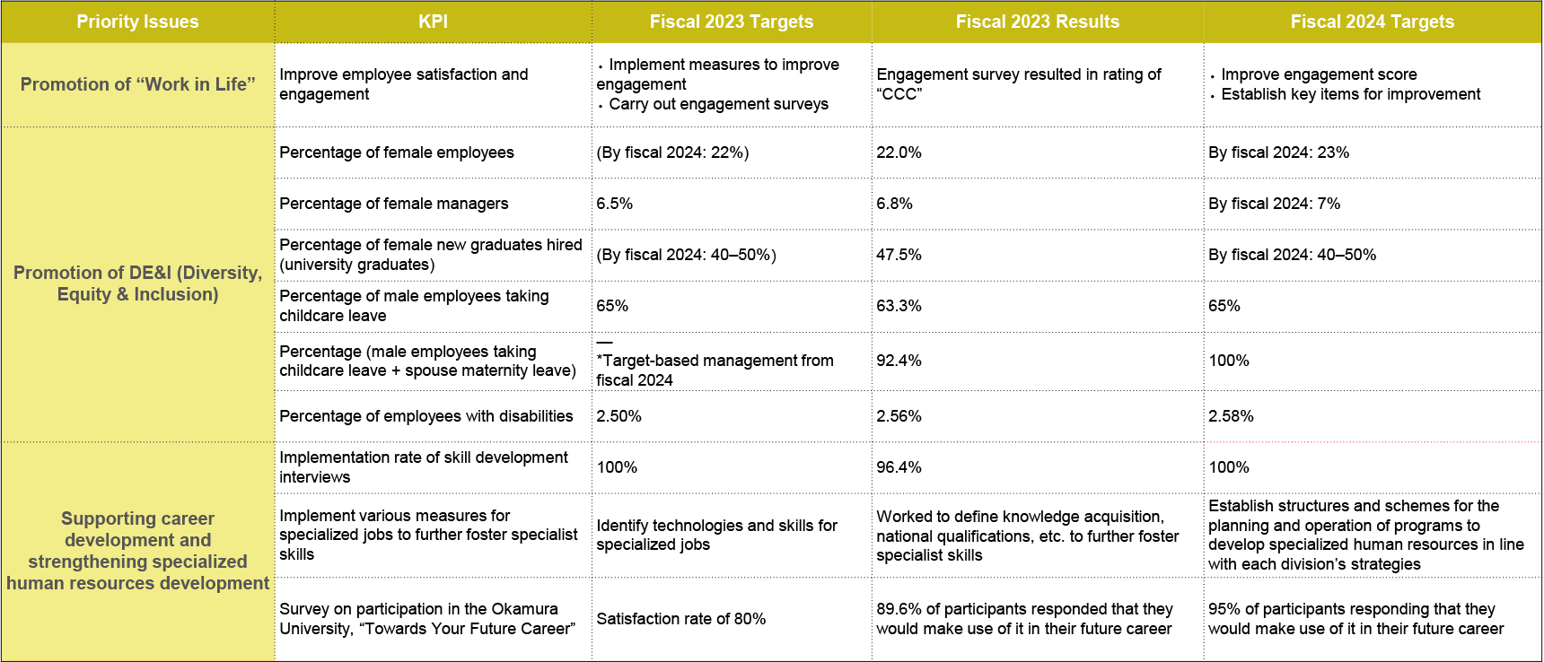 Pursuing employee engagement