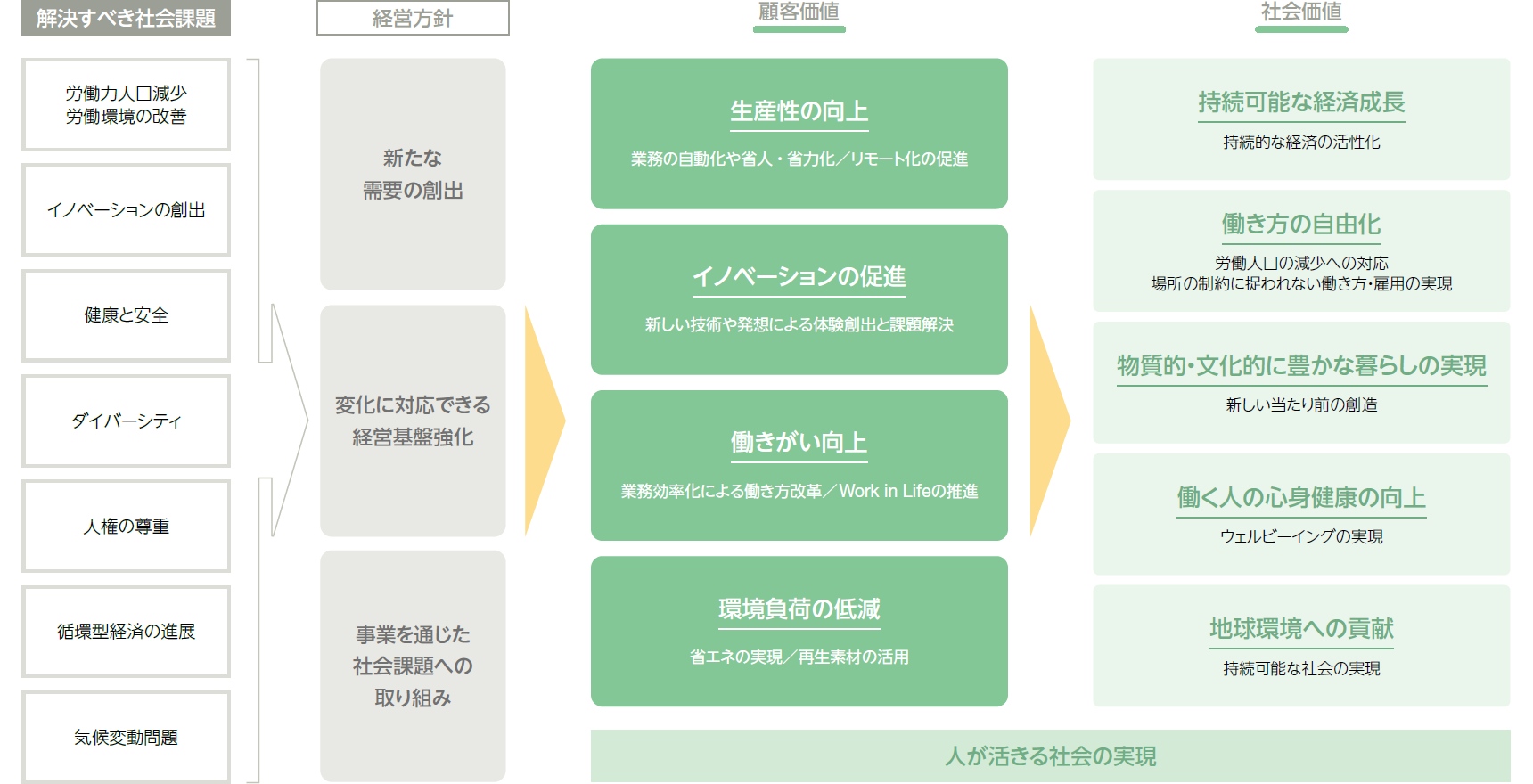 解決すべき社会課題と提供価値