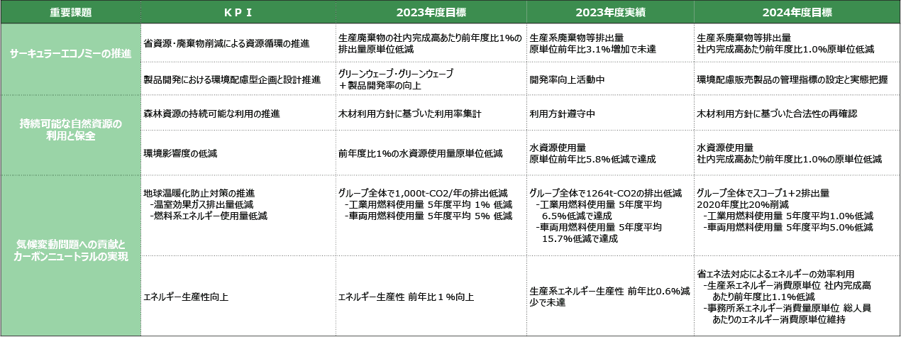 地球環境への取り組み