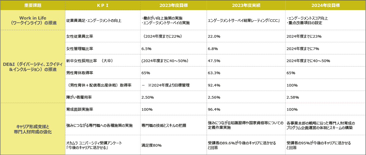 従業員の働きがいの追求