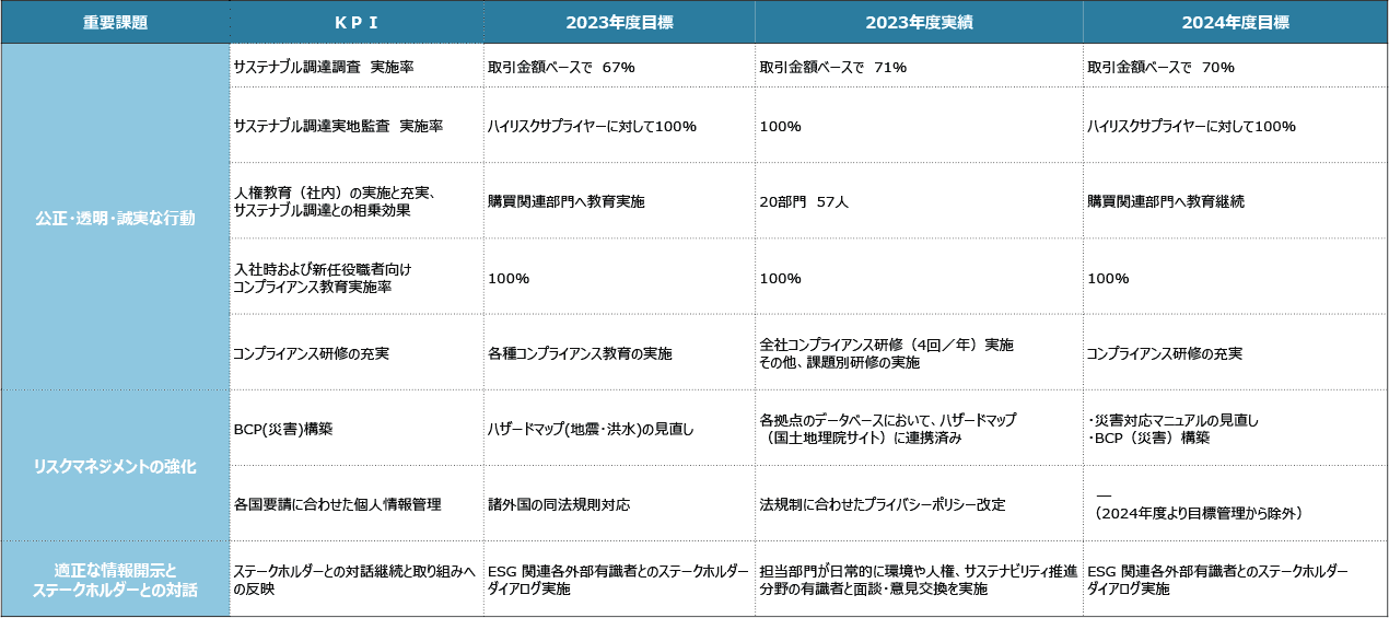 責任ある企業活動